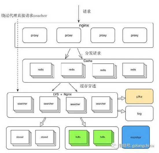 Go在百万亿级搜索引擎中的应用