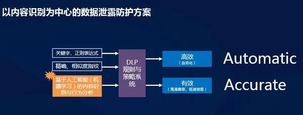 围绕“4A”原则，建立以数据为核心的层层防御