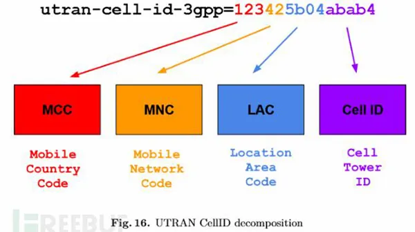 UTRAN CELLID格式