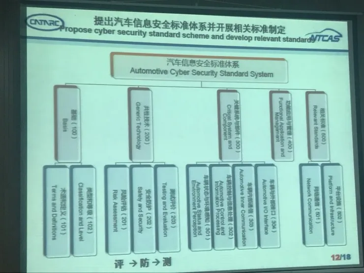 一文看懂国内智能网联汽车标准体系建设