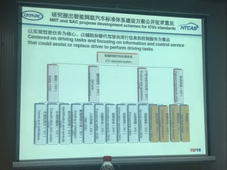 一文看懂国内智能网联汽车标准体系建设