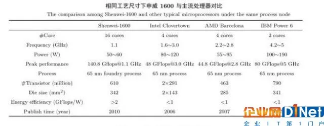 除了技术和生态 国产处理器雄起还要靠钱