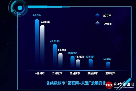 揭秘一个城市如何“智慧交通”：高德地图用大数据“治堵”，圈地逾百城