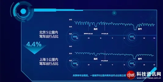 揭秘一个城市如何“智慧交通”：高德地图用大数据“治堵”，圈地逾百城