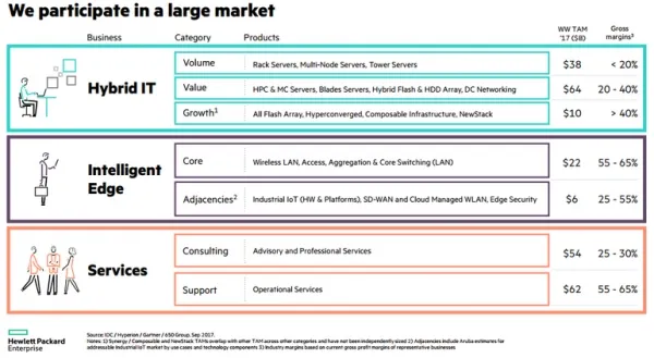 HPE投注边缘计算、物联网与二者混合，并计划进一步精简自身运营结构