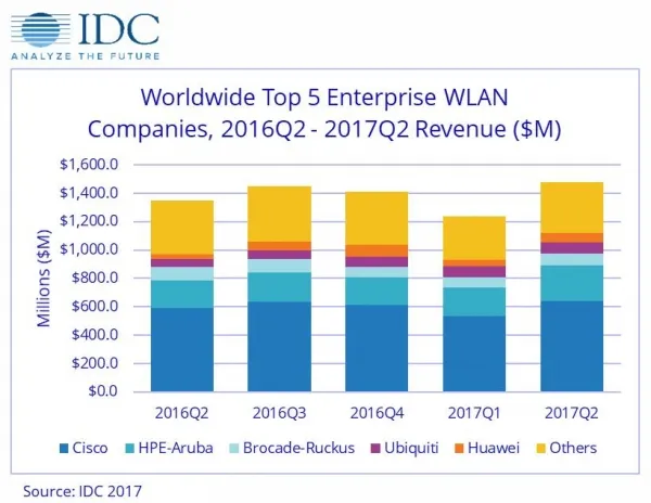 IDC：无线数字化转型持续进行 第二季度全球企业WLAN市场强劲增长