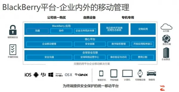 网络安全问题打七寸，BlackBerry以安全软件面向企业话安全