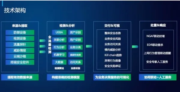 CS4：新一代SOC与态势感知大会 六家安全厂商分享核心解决方案