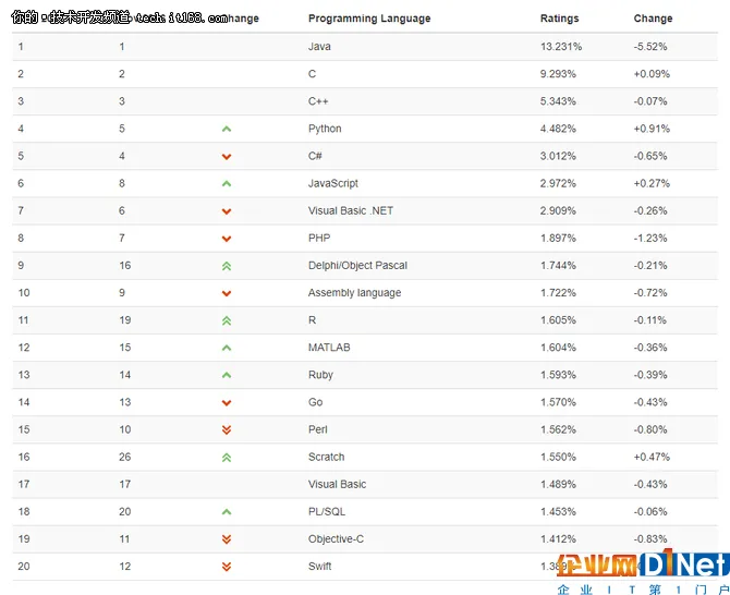 Python连续攀升,其他脚本语言去哪了?