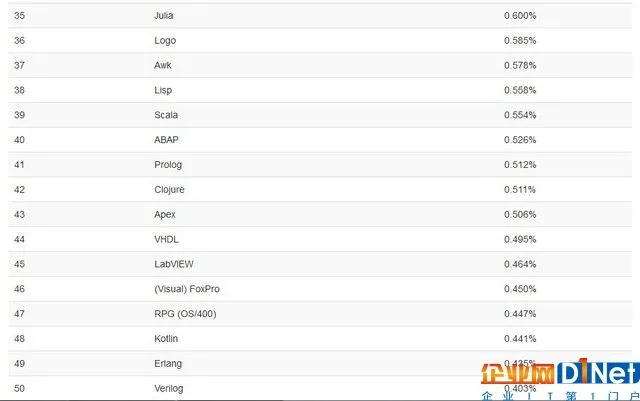 Java坚挺 PHP要完?TIOBE最新榜单公布