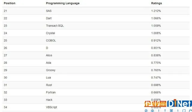 Java坚挺 PHP要完?TIOBE最新榜单公布