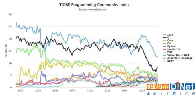 Java坚挺 PHP要完？TIOBE最新榜单公布 