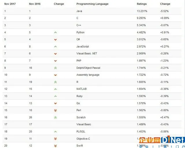 Java坚挺 PHP要完?TIOBE最新榜单公布