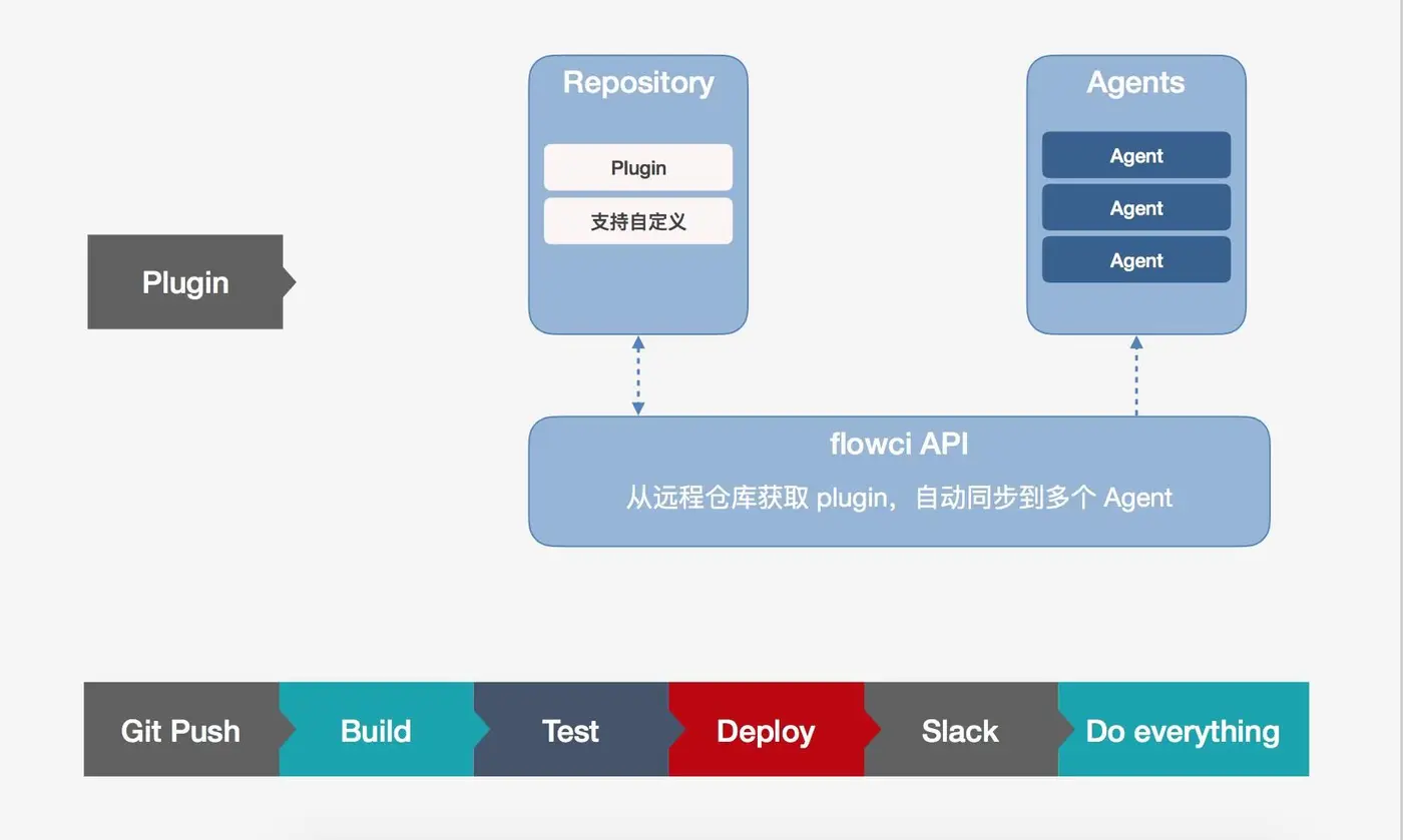 新一代 CI 持续集成工具 flow.ci 正式开源