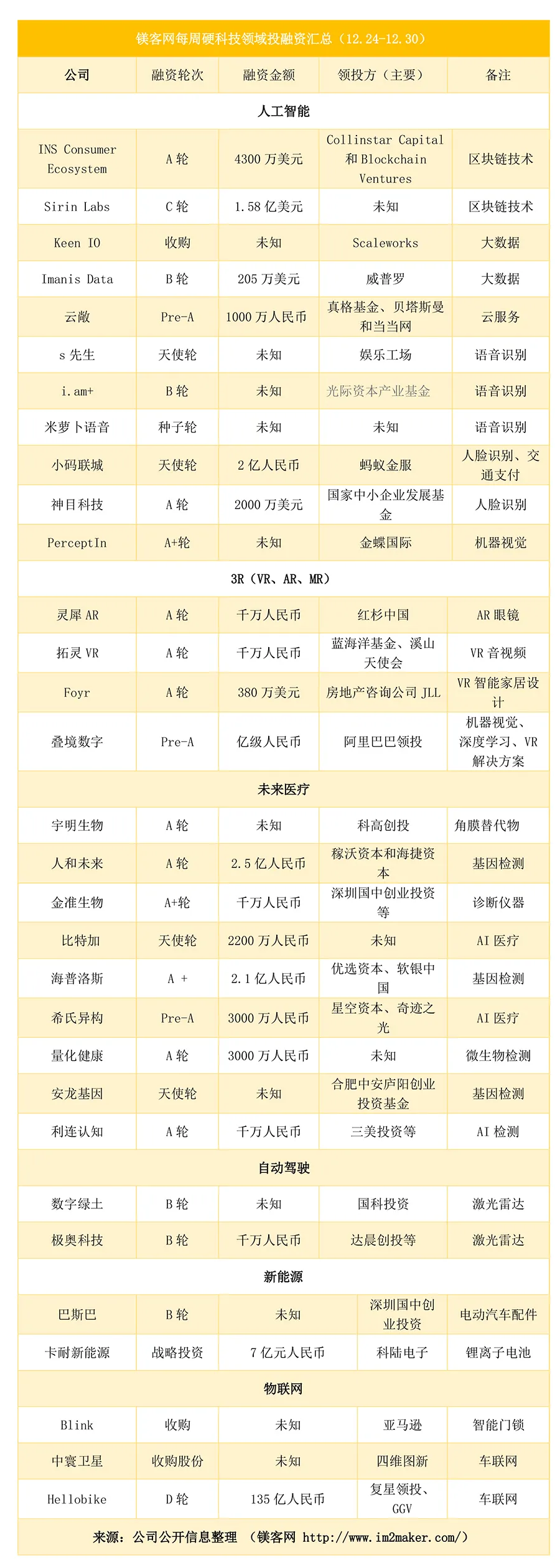镁客网每周硬科技领域投融资汇总（12.24-12.30），未来医疗占比猛增，阿里一周两项亿级投