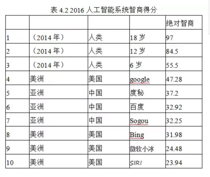 Siri、小冰等人工智能系统的智力水平如何？还不如6岁的孩童