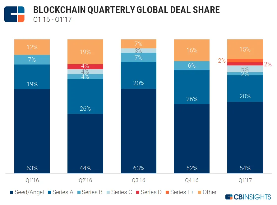 CB Insight:寒冬过后,区块链新兴企业融资正在回暖