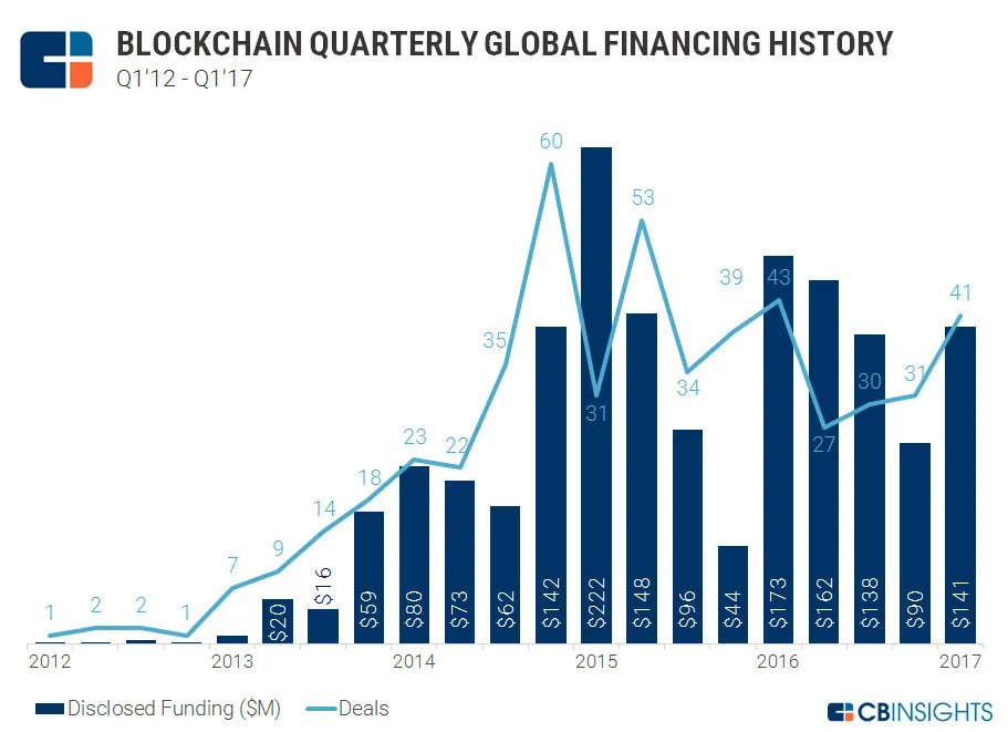 CB Insight:寒冬过后,区块链新兴企业融资正在回暖
