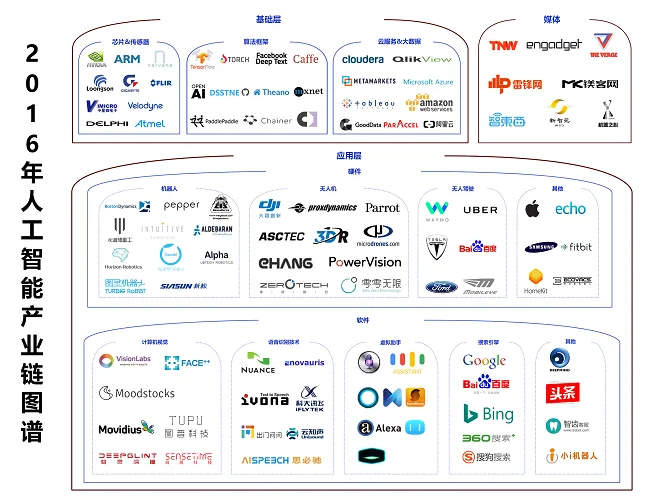 2016年人工智能产业梳理：一朝引爆，稳步前进（中篇）