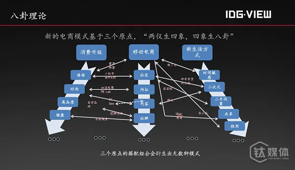 IDG总结创业者不可错过的三大领域，人工智能、消费升级、泛娱乐