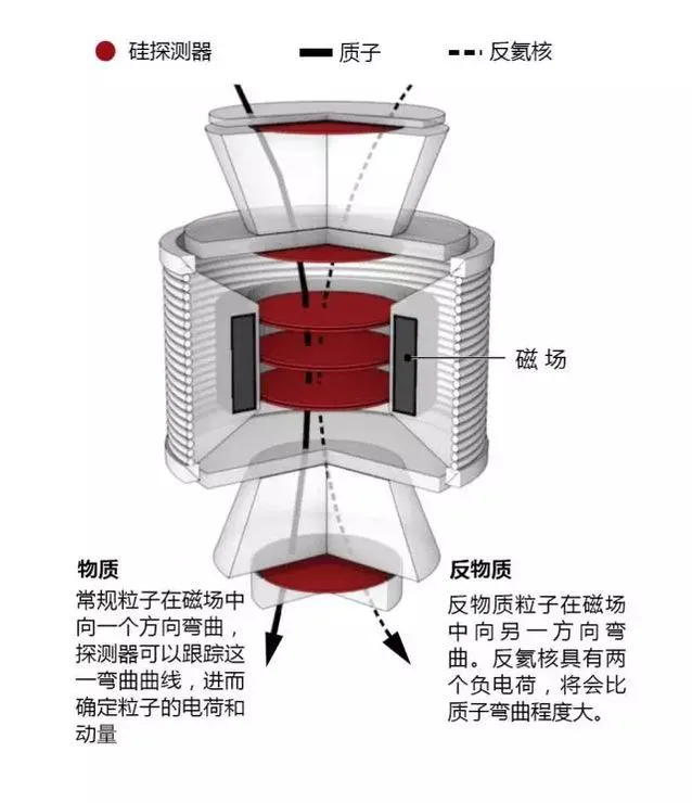 在质疑声中，81岁的丁肇中或将发现或证实“反物质世界”的存在