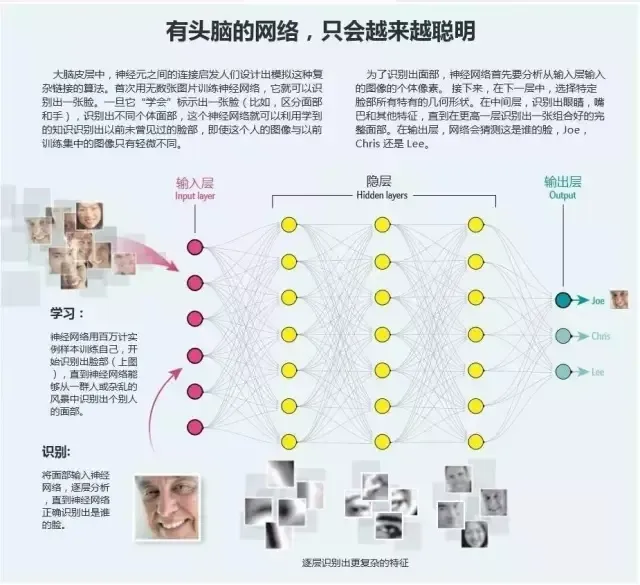 想揭开深度学习隐藏层的神秘面纱？试试Tensor Flow的神经网络游乐场