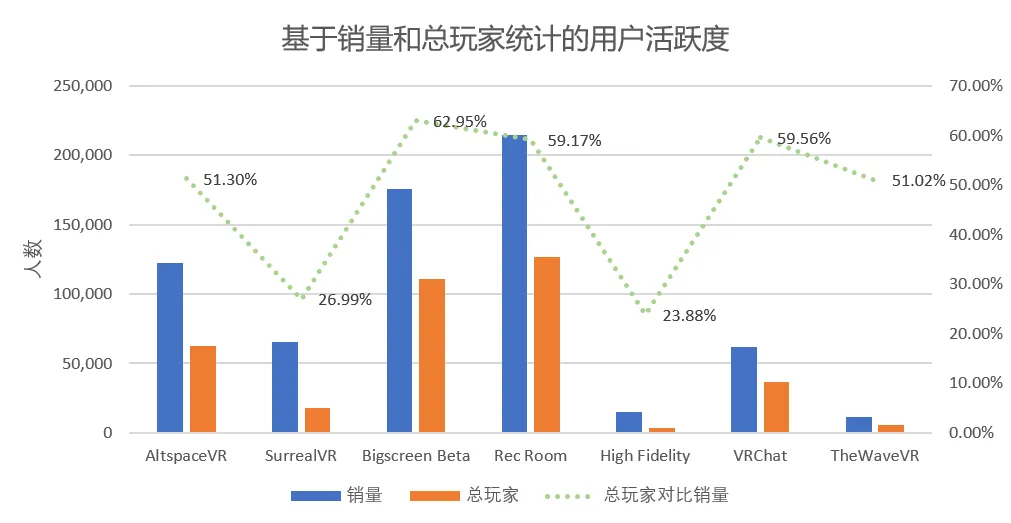 数据显示：VR社交产品活跃度极低，开发者需做好长期抗战准备