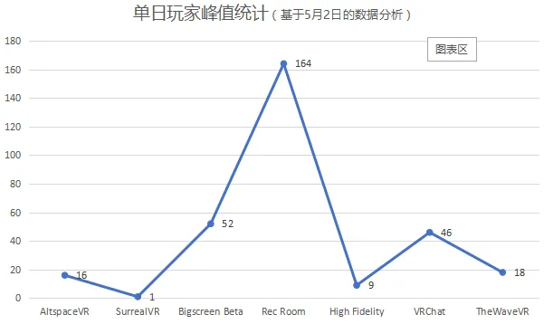 数据显示：VR社交产品活跃度极低，开发者需做好长期抗战准备