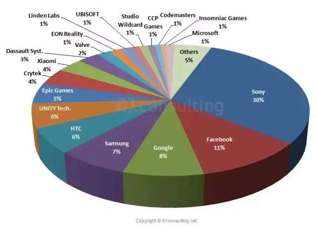 VR设备市场份额曝光：为何索尼能独占30%？