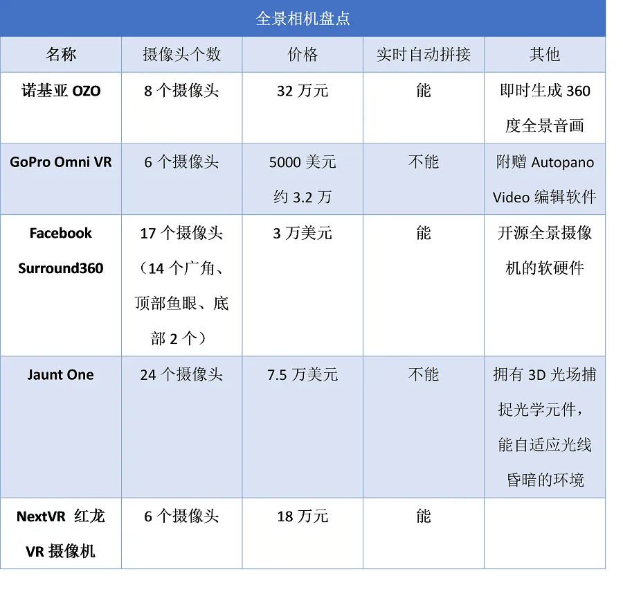 VR视频创作，想说爱你不容易