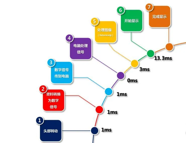 移动VR：先定个小目标，比方说换一个OLED屏幕