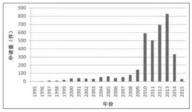 扒一扒AR增强现实技术的专利态势