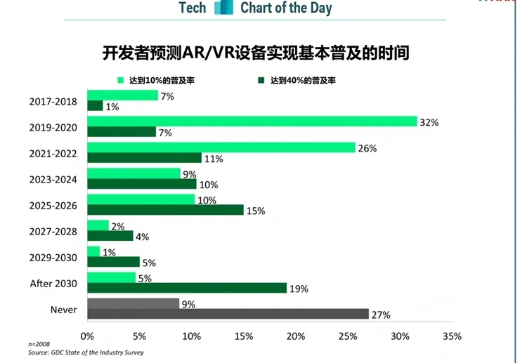 VR 普及率堪忧？游戏开发商认为 2030 年前难成主流1