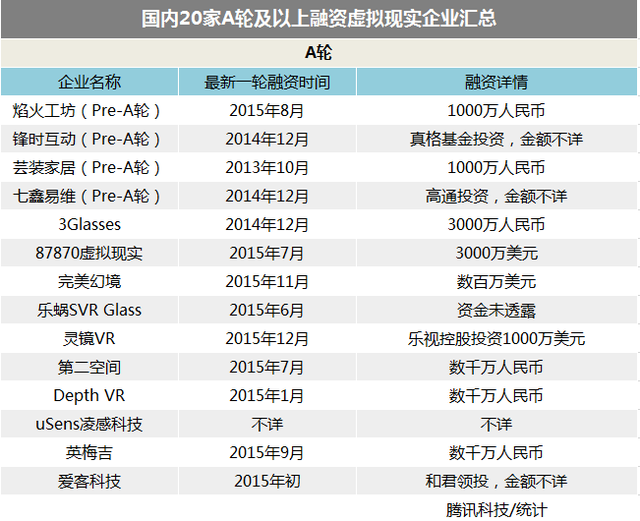 VR领域迎来大量融资,但智能硬件企业依然生存存疑