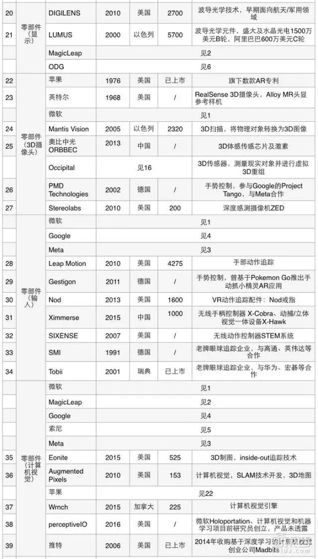 我们把AR产业链大卸128块，然后发现消费级AR还很远