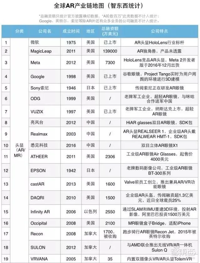 我们把AR产业链大卸128块，然后发现消费级AR还很远