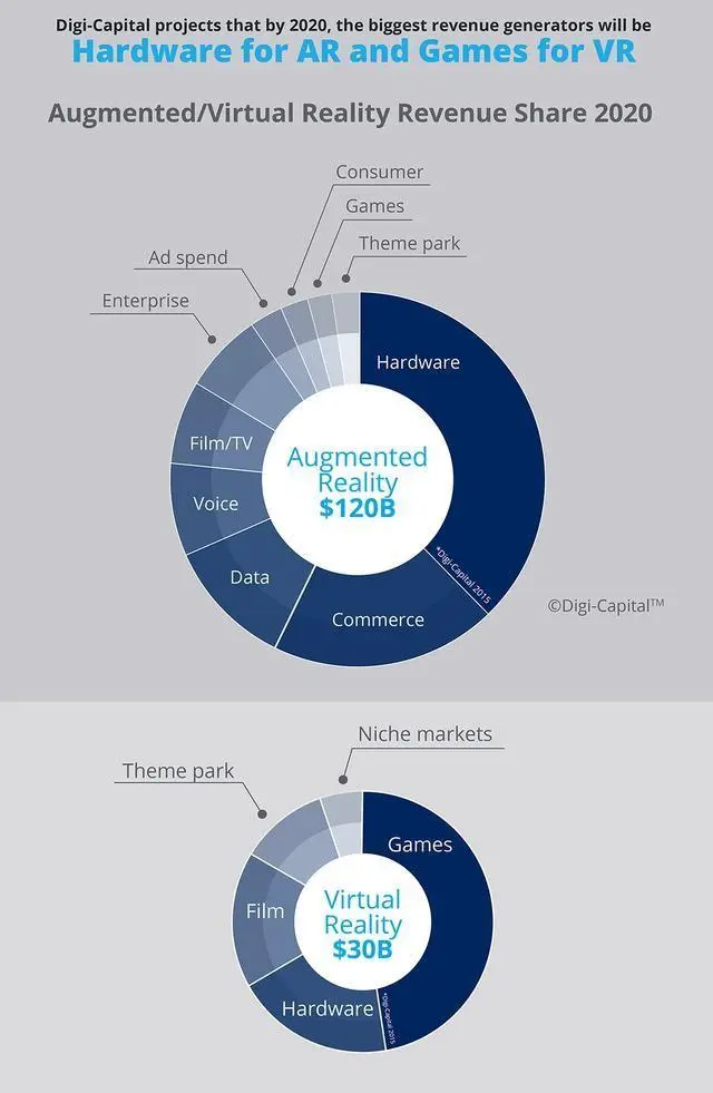 AR和VR持续升温，2020年市场规模将达1500亿美元2