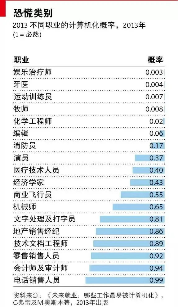 9年倒计时开始！机器人将占领1200万个工作岗位