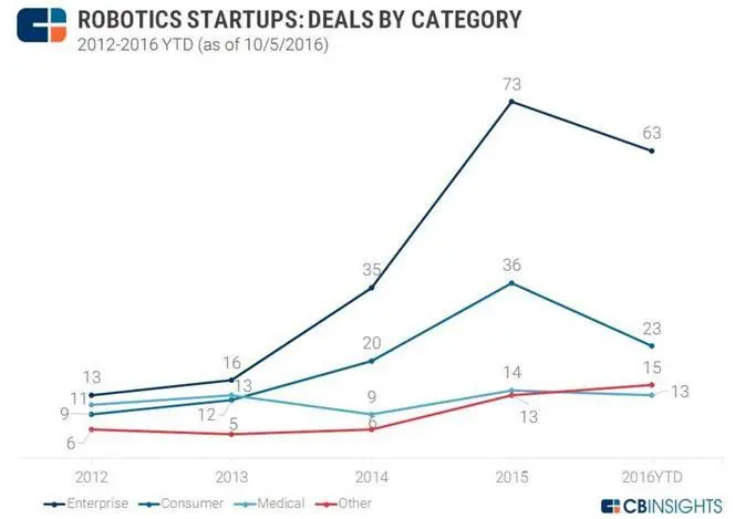  CBI 图解机器人创业公司投资热点