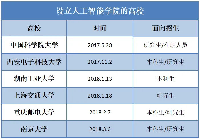 全国仅有617位AI专家，高校开设AI学院能否填补人才缺口？