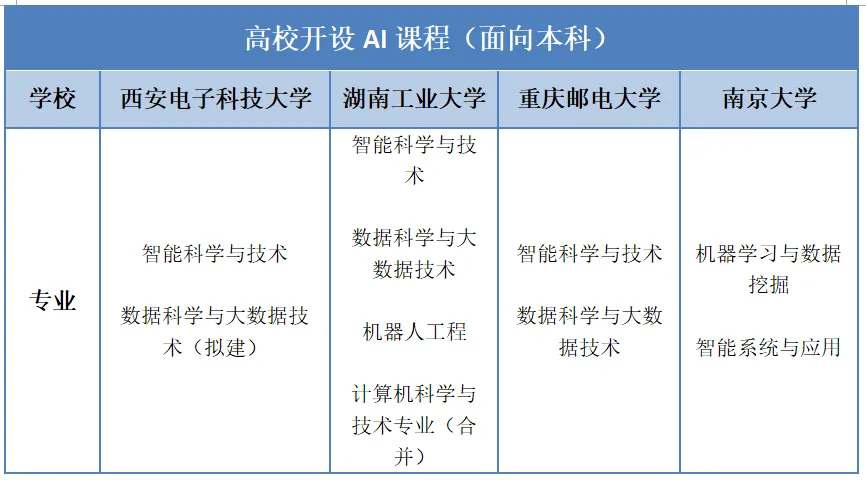 全国仅有617位AI专家，高校开设AI学院能否填补人才缺口？