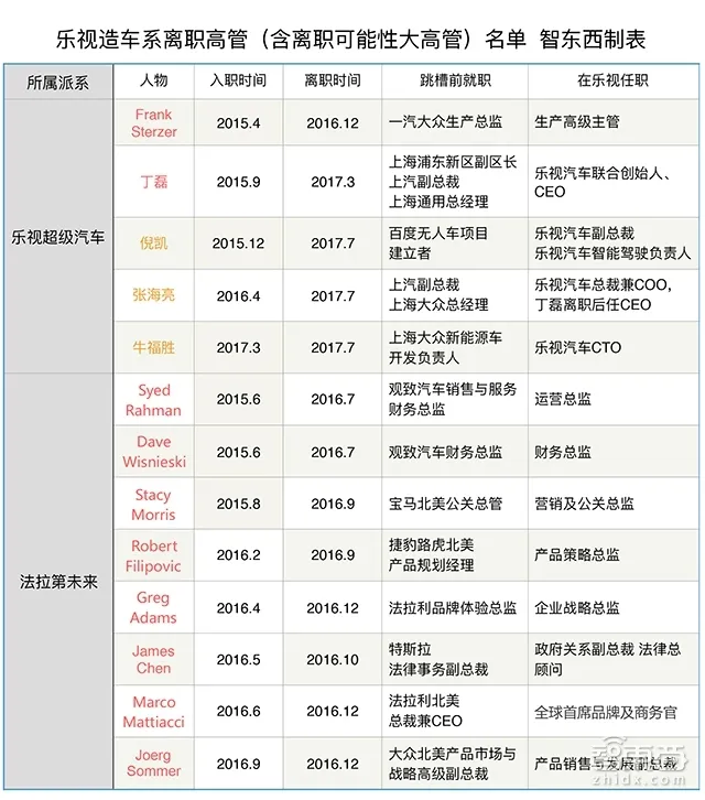 深度：那些梦碎乐视的造车高人！