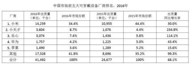 资本不看好、用户狂吐槽，智能可穿戴设备需要一颗“九转大还丹”