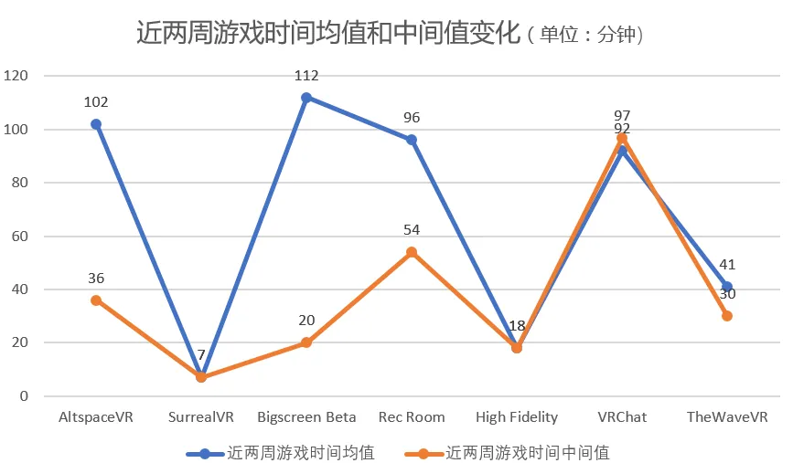 数据显示：VR社交产品活跃度极低，开发者需做好长期抗战准备