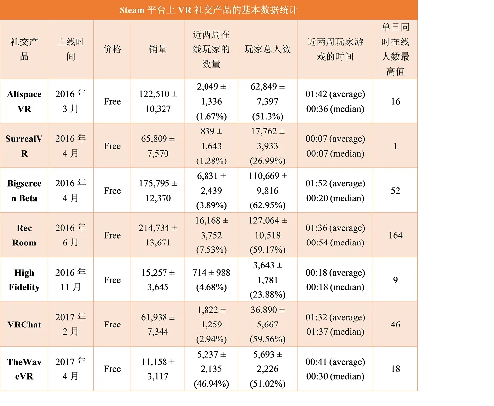 数据显示：VR社交产品活跃度极低，开发者需做好长期抗战准备