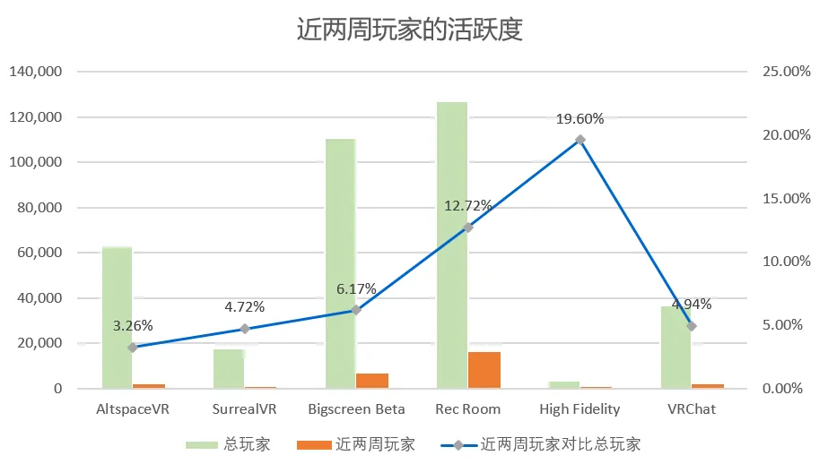 数据显示：VR社交产品活跃度极低，开发者需做好长期抗战准备