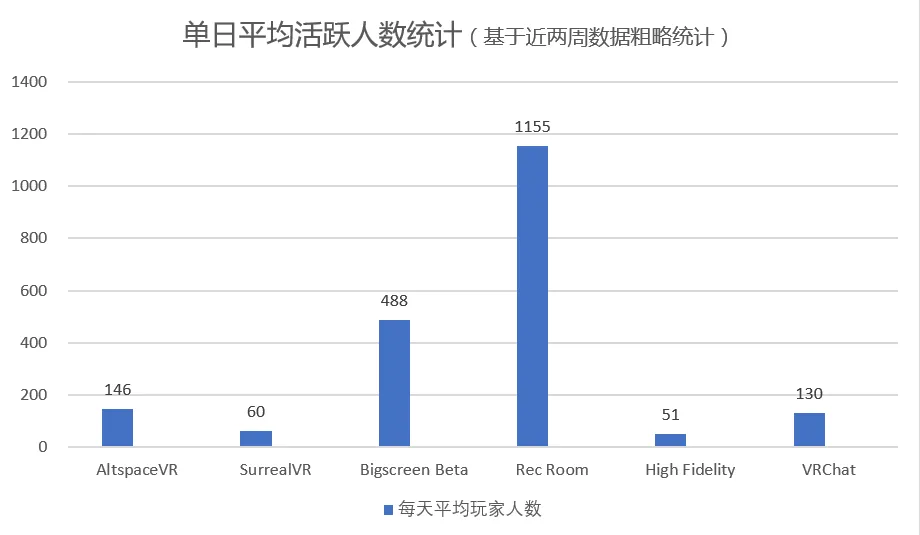 数据显示：VR社交产品活跃度极低，开发者需做好长期抗战准备