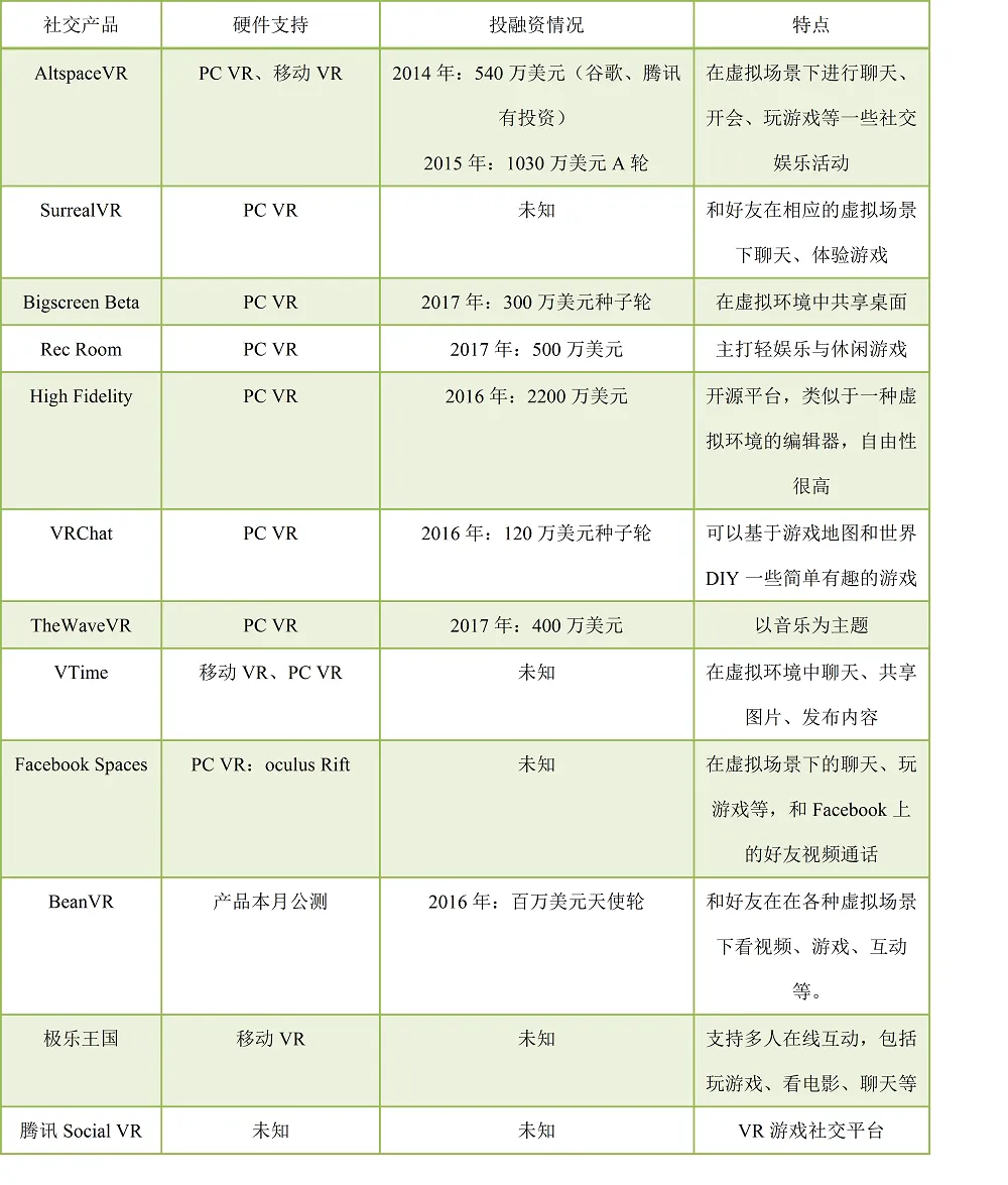 数据显示：VR社交产品活跃度极低，开发者需做好长期抗战准备