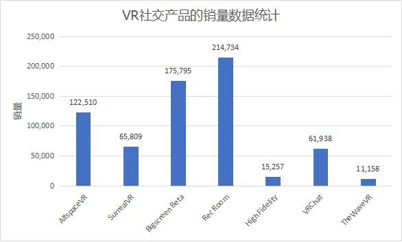 数据显示：VR社交产品活跃度极低，开发者需做好长期抗战准备