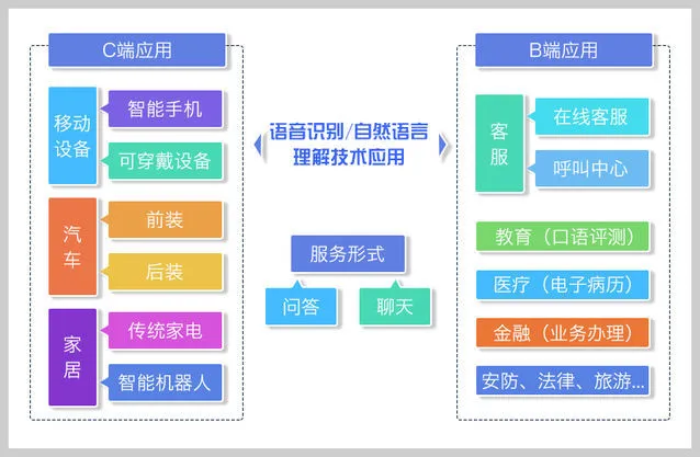一文读懂中国智能语音语义产业问题、格局与趋势